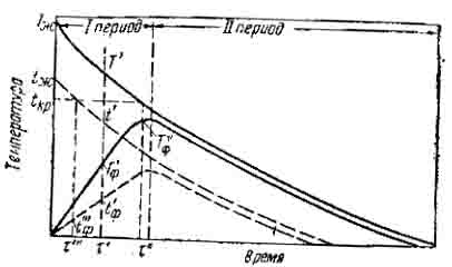 Схема кривых охлаждения двух одинаковых отливок, залитых при разных температурах.