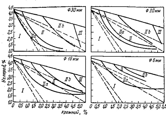 Структурная диаграмма с криволинейными границами между областями для образцов диаметром 6-30 мм.